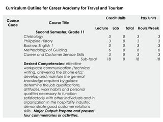 Course
Code
Course Title
Credit Units Pay Units
Lecture Lab Total Hours/Week
  First Semester, Grade 11        
  History of Salvation 3 0 3 3
 
Computer Literacy and Office
Productivity Tools 0 3 3 3
  Basic Algebra 3 0 3 3
  General Psychology 3 0 3 3
 
Principles of Tourism (Introduction to
Tourism) 3 0 3 3
 
Principles of Safety, Hygiene and
Sanitation 3 0 3 3
  Sub-total 15 3 18 18
 
Desired Competencies: Perform
computer operations; observe personal
and workplace hygiene practices;
observe health, safety and security
practices; develop and update tourism
industry knowledge.
       
Curriculum Outline for Career Academy for Travel and Tourism
  Second Semester, Grade 11        
  Christology 3 0 3 3
  Philippine History 3 0 3 3
  Business English 1 3 0 3 3
  Methodology of Guiding 6 0 6 6
  Career and Customer Service Skills 3 0 3 3
  Sub-total 18 0 18 18
 
Desired Competencies: effective
workplace communication (technical
writing, answering the phone etc);
develop and maintain the general
knowledge required by guides;
determine the job qualifications,
attitudes, work habits and personal
qualities necessary to function
satisfactorily with other individuals and in
organization in the hospitality industry;
demonstrate good customer relations
skills. Major Output: Prepare and present
tour commentaries or activities.        
 