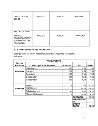 DEGUSTACION
DEL TE

1/02/2013

TODOS

1/02/2013

NINGUNA

TODOS

ENCUESTA FINAL
PARA LA
COMPROBACION Y
ACEPTACION DEL
PRODUCTO

NINGUNA

2.3.5. PRESUPUESTO DEL PROYECTO
Descripción de los rubros necesarios, la cantidad requerida y los costos
estimados.
PRESUPUESTO
Tipo de
Recursos
Humanos

Descripción de Recursos
Coordinador
Narrador
Secretario
Colaborador
Colaborador

Estebia
Materiales Impresiones
Bolsas para el te
Plantas Medicinales

Cantidad

P/U

TOTAL

300
200
100
200
200

1,50
1,50
1,50
1,50
1,50

1.50
1.50
1.50
1.50
1.50

6

2.00
15.00

12.00
15.00

30

4.00

4.00

2

4.00
SUBTOTAL:
IMPREVISTO
3%
COSTO
TOTAL

4.00
38.50

32

52.50

 