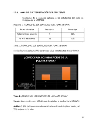 2.5.3.

ANÁLISIS E INTERPRETACIÓN DE RESULTADOS
Resultados de la encuesta aplicada a los estudiantes del curso de
nivelación de la UTMACH.

Pregunta 1. ¿CONOCE UD. LOS BENEFICIOS DE LA PLANTA STEVIA?
Escala valorativa

Frecuencia

Porcentaje

Totalmente de acuerdo

9

30%

No está de acuerdo

21

70%

Tabla 1: ¿CONOCE UD. LOS BENEFICIOS DE LA PLANTA STEVIA?
Fuente: Alumnos del curso V02 del área de salud en la facultad de la UTMACH.

¿CONOCE UD. LOS BENEFICIOS DE LA
PLANTA STEVIA?
25
20
15
10
5
0
¿CONOCE UD. LOS
BENEFICIOS DE LA PLANTA
STEVIA?

SI

NO

9

21

Tabla 1: ¿CONOCE UD. LOS BENEFICIOS DE LA PLANTA STEVIA?
Fuente: Alumnos del curso V02 del área de salud en la facultad de la UTMACH.
Análisis:El 30% de los entrevistados sabe los beneficios de la planta stevia y el
70% restante no lo sabe.

38

 
