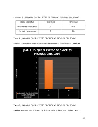 Pregunta 3. ¿SABIA UD. QUE EL EXCESO DE CALORIAS PRODUCE OBESIDAD?
Escala valorativa

Frecuencia

Porcentaje

Totalmente de acuerdo

28

93%

No está de acuerdo

2

7%

Tabla 3: ¿SABÍA UD. QUE EL EXCESO DE CALORIAS PRODUCE OBESIDAD?
Fuente: Alumnos del curso V02 del área de salud en la facultad de la UTMACH.

¿SABIA UD. QUE EL EXCESO DE CALORIAS
PRODUCE OBESIDAD?
30
25

Tabulación 3

20
15
10
5
0
¿SABIA UD. QUE EL EXCESO DE
CALORIAS PRODUCE
OBESIDAD?

SI

NO

28

2

Tabla 3:¿SABÍA UD. QUE EL EXCESO DE CALORIAS PRODUCE OBESIDAD?
Fuente: Alumnos del curso V02 del área de salud en la facultad de la UTMACH.

40

 