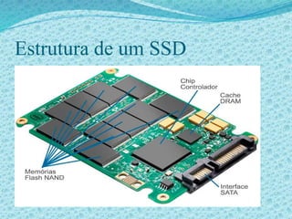 Estrutura de um SSD
 