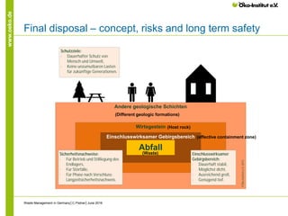 www.oeko.de
Final disposal – concept, risks and long term safety
Waste Management in Germany│C.Pistner│June 2016
Andere geologische Schichten
Wirtsgestein
Einschlusswirksamer Gebirgsbereich
Abfall
Einschlusswirksamer
Gebirgsbereich:
· Dauerhaft stabil,
· Möglichst dicht,
· Ausreichend groß,
· Genügend tief.
Schutzziele:
· Dauerhafter Schutz von
Mensch und Umwelt,
· Keine unzumutbaren Lasten
für zukünftige Generationen.
Sicherheitsnachweise:
· Für Betrieb und Stilllegung des
Endlagers,
· Für Störfälle,
· Für Phase nach Verschluss:
Langzeitsicherheitsnachweis.
©Öko-Institute.V.2014
(Different geologic formations)
(Host rock)
(Waste)
(effective containment zone)
 