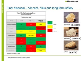 www.oeko.de
Final disposal – concept, risks and long term safety
Waste Management in Germany│C.Pistner│June 2016
Source: according to BGR
Steinsalz
Öko-Institut 2014
Tonstein
Öko-Institut 2014
Granit
Öko-Institut 2014
Host Rocks in comparison
modified according to BGR 2007
Rockproperties
Property Rocksalt Clay/Claystone
Crystallin rock
(z. B. granite)
Conductibility of temperature high low medium favorable
permeability practically impermeable Very low to low
Permeable to slightly permeable
(depending on chasms)
medium
stability medium Low to medium high unfavorable
Deformation behavior viscous Plastic till elastic brittle
Solubility behavior high Very low Very low
Sorption behavior Very bad Very good Medium to bad
Temperature resistance high low high
Stability of cavities high low
High to low (depending on
chasms)
(rocksalt)
(claystone)
(granite)
 