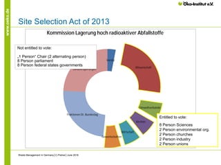 www.oeko.de
Site Selection Act of 2013
Waste Management in Germany│C.Pistner│June 2016
Vorsitz
Wissenschaft
Umweltverbände
Kirchen
Wirtschaft
Gewerkschaften
Fraktionen Dt. Bundestag
Landesregierungen
Kommission Lagerung hoch radioaktiver Abfallstoffe
Entitled to vote:
8 Person Sciences
2 Person environmental org.
2 Person churches
2 Person industry
2 Person unions
Not entitled to vote:
„1 Person“ Chair (2 alternating person)
8 Person parliament
8 Person federal states governments
 