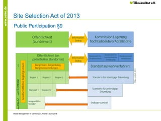 www.oeko.de
Site Selection Act of 2013
Waste Management in Germany│C.Pistner│June 2016
Kommission Lagerung
hochradioaktiverAbfallstoffe
Öffentlichkeit
(bundesweit)
Information,
Dialog
Öffentlichkeit (an
potentiellen Standorten)
Information,
Dialog
Ö
ffen
tlich
kei
(b
u
n
d
esw
eit
)
ausgewählter
Standort
Endlagerstandort
Standorte für übertägige Erkundung…Region 1 Region 2 Region 3
…Standort 1 Standort 2
Standortauswahlverfahren:
Bundesamt für
Strahlenschutz
Bundesamt für
kerntechnische
Entsorgung
Bundesumwelt-
ministerium
©Öko-Institut,2014
Standorte für untertägige
Erkundung
Bürgerbüro, Bürgerdialog,
Bürgerversammlungen, ...
GesellschaftlichesBegleitgremium
Public Participation §9
 