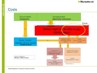 www.oeko.de
Costs
Waste Management in Germany│C.Pistner│June 2016
Einnahmen
E-on, RWE, EnBW, Vattenfall
Stromkunden
€ €
Rückstellungen
ca. 36 Mill. €
„Stärkung der
Finanzkraft“
€
Rückbau
Kosten ca. 0,5 bis 1 Mill. €
pro KKW
€ €
Radioaktive Abfälle
Behandlung, Lagerung
Kosten ?
Standortsuche
Geschätzte Kosten ca. 2 Mill. €
Endlager Schacht Konrad
Baukosten ca. 2,9 Mill. €
€
Bund, Länder
(Abfälle öffentl. Hand)
€
Endlager
Planung, Genehmigung, Bau
Kosten X Mill. €
Steuerzahler
Gorleben
Erkundungskosten 1,6 Mill. €
Beträge in Milliarden €
©Öko-Institut e.V.
Utilites might not be able to pay
(bankruptacy)
Ensure
Reserves
(taxpayers)
(income)
(state actors)
(Money in Billion Euros)
(Site selection process)
(electricity costumers)
 