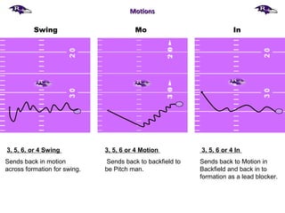Mo In
3020
3, 5, 6 or 4 Motion
Sends back to backfield to
be Pitch man.
3, 5, 6 or 4 In
Sends back to Motion in
Backfield and back in to
formation as a lead blocker.
MotionsMotions
Swing
3, 5, 6, or 4 Swing
Sends back in motion
across formation for swing.
 