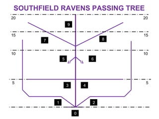 3 4
5 6
7 8
9
21
0
5
10
15
20 20
15
10
5
SOUTHFIELD RAVENS PASSING TREE
 