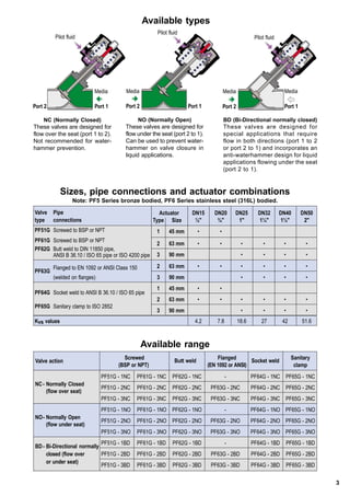 3
Available types
Available range
Screwed
Butt weld
Flanged
Socket weld
Sanitary
Valve action
(BSP or NPT) (EN 1092 or ANSI) clamp
NC- Normally Closed
PF51G - 1NC PF61G - 1NC PF62G - 1NC - PF64G - 1NC PF65G - 1NC
PF51G - 2NC PF61G - 2NC PF62G - 2NC PF63G - 2NC PF64G - 2NC PF65G - 2NC
(flow over seat)
PF51G - 3NC PF61G - 3NC PF62G - 3NC PF63G - 3NC PF64G - 3NC PF65G - 3NC
NO- Normally Open
PF51G - 1NO PF61G - 1NO PF62G - 1NO - PF64G - 1NO PF65G - 1NO
PF51G - 2NO PF61G - 2NO PF62G - 2NO PF63G - 2NO PF64G - 2NO PF65G - 2NO
(flow under seat)
PF51G - 3NO PF61G - 3NO PF62G - 3NO PF63G - 3NO PF64G - 3NO PF65G - 3NO
BD- Bi-Directional normally
PF51G - 1BD PF61G - 1BD PF62G - 1BD - PF64G - 1BD PF65G - 1BD
closed (flow over PF51G - 2BD PF61G - 2BD PF62G - 2BD PF63G - 2BD PF64G - 2BD PF65G - 2BD
or under seat)
PF51G - 3BD PF61G - 3BD PF62G - 3BD PF63G - 3BD PF64G - 3BD PF65G - 3BD
Pilot fluid
Port 2 Port 1
NC (Normally Closed)
These valves are designed for
flow over the seat (port 1 to 2).
Not recommended for water-
hammer prevention.
Media
Pilot fluid
Media
Port 2 Port 1
NO (Normally Open)
These valves are designed for
flow under the seat (port 2 to 1).
Can be used to prevent water-
hammer on valve closure in
liquid applications.
Pilot fluid
Port 1Port 2
BD (Bi-Directional normally closed)
These valves are designed for
special applications that require
flow in both directions (port 1 to 2
or port 2 to 1) and incorporates an
anti-waterhammer design for liquid
applications flowing under the seat
(port 2 to 1).
MediaMedia
Sizes, pipe connections and actuator combinations
Note: PF5 Series bronze bodied, PF6 Series stainless steel (316L) bodied.
Valve Pipe Actuator DN15 DN20 DN25 DN32 DN40 DN50
type connections Type Size ½" ¾" 1" 1¼" 1½" 2"
PF51G Screwed to BSP or NPT 1 45 mm • •
PF61G Screwed to BSP or NPT
PF62G Butt weld to DIN 11850 pipe,
2 63 mm • • • • • •
ANSI B 36.10 / ISO 65 pipe or ISO 4200 pipe 3 90 mm • • • •
PF63G
Flanged to EN 1092 or ANSI Class 150 2 63 mm • • • • • •
(welded on flanges) 3 90 mm • • • •
PF64G Socket weld to ANSI B 36.10 / ISO 65 pipe
1 45 mm • •
2 63 mm • • • • • •
PF65G Sanitary clamp to ISO 2852
3 90 mm • • • •
Kvs values 4.2 7.8 18.6 27 42 51.6
 