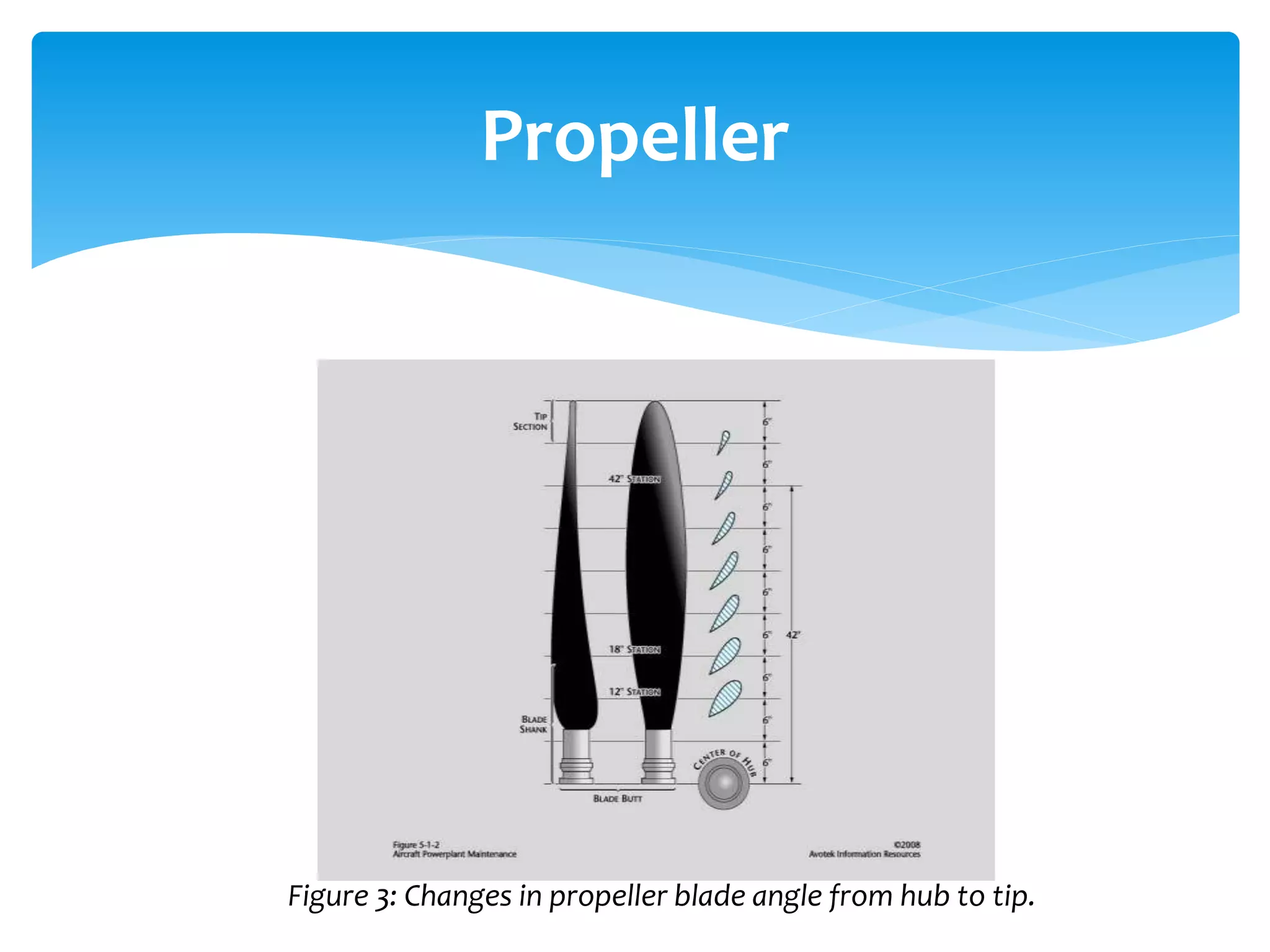 Propeller

Figure 3: Changes in propeller blade angle from hub to tip.

 