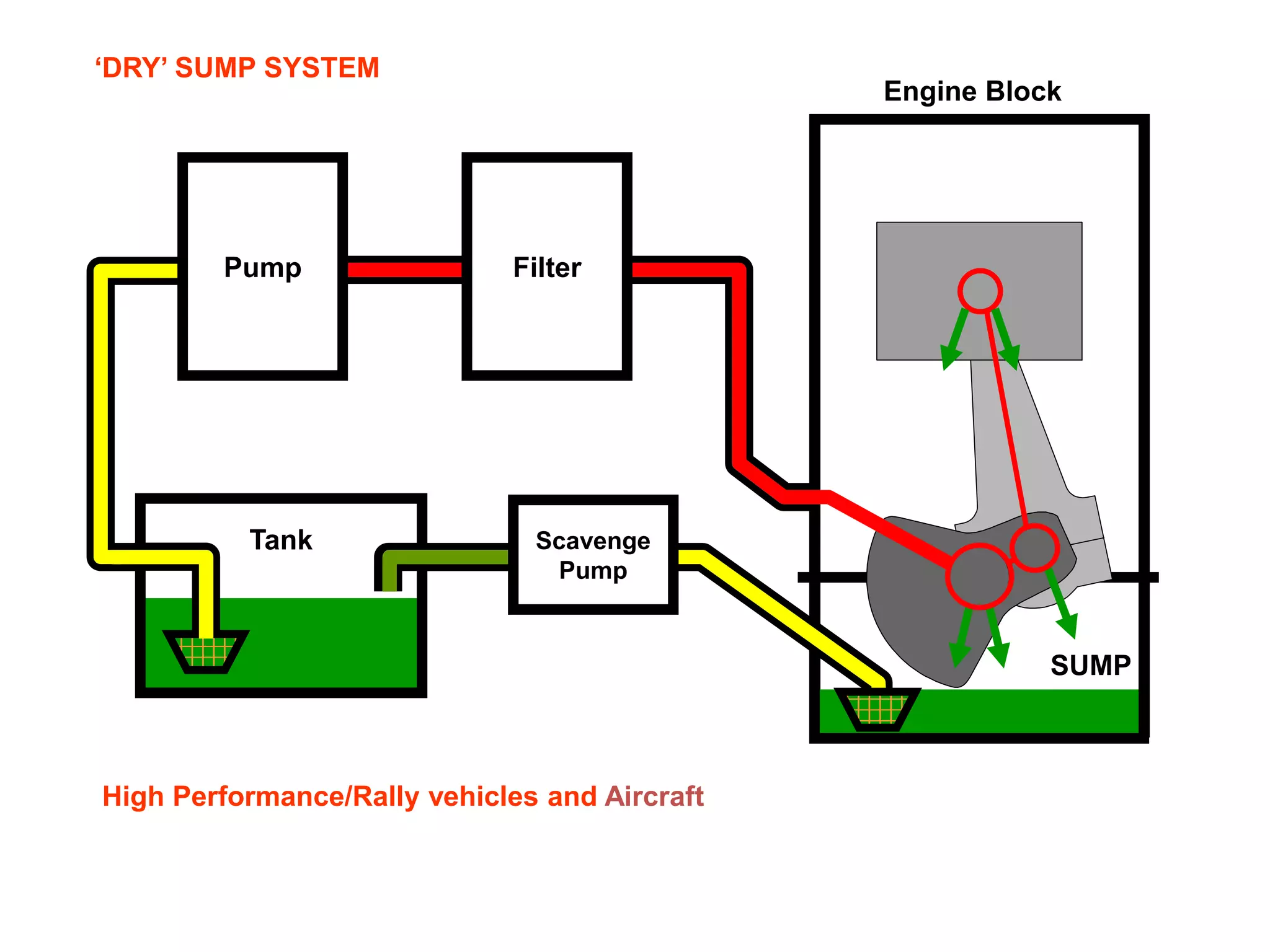 SUMP
Engine Block
‘DRY’ SUMP SYSTEM
FilterPump
High Performance/Rally vehicles and Aircraft
Tank Scavenge
Pump
 
