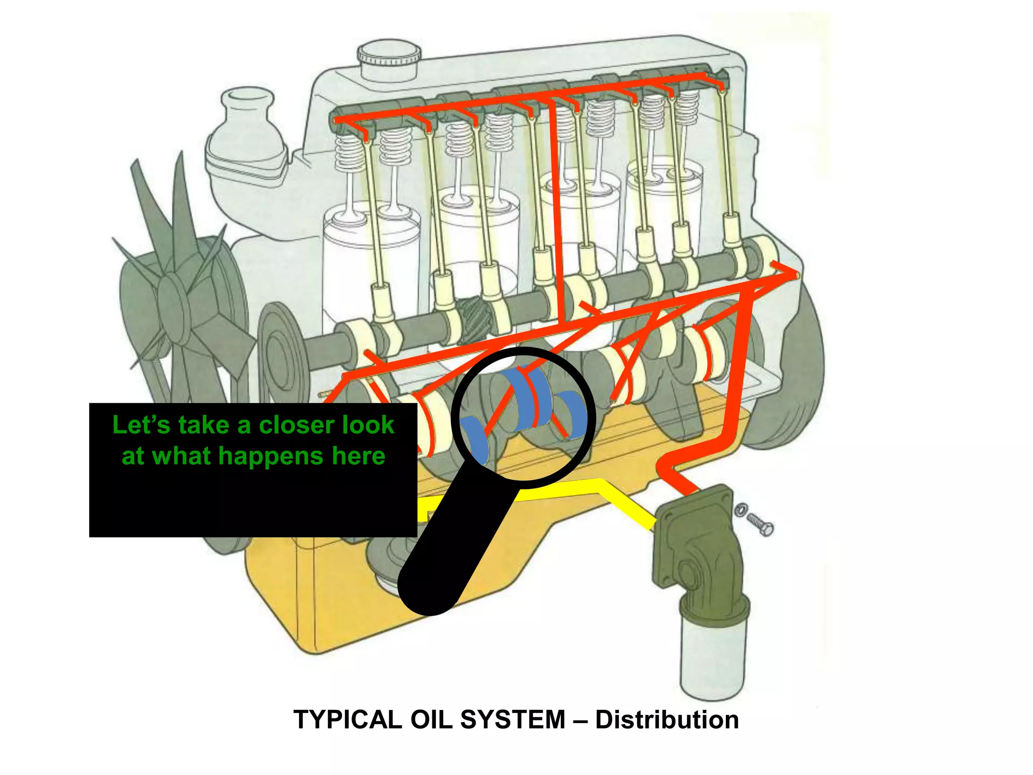 Let’s take a closer look
at what happens here
TYPICAL OIL SYSTEM – Distribution
 