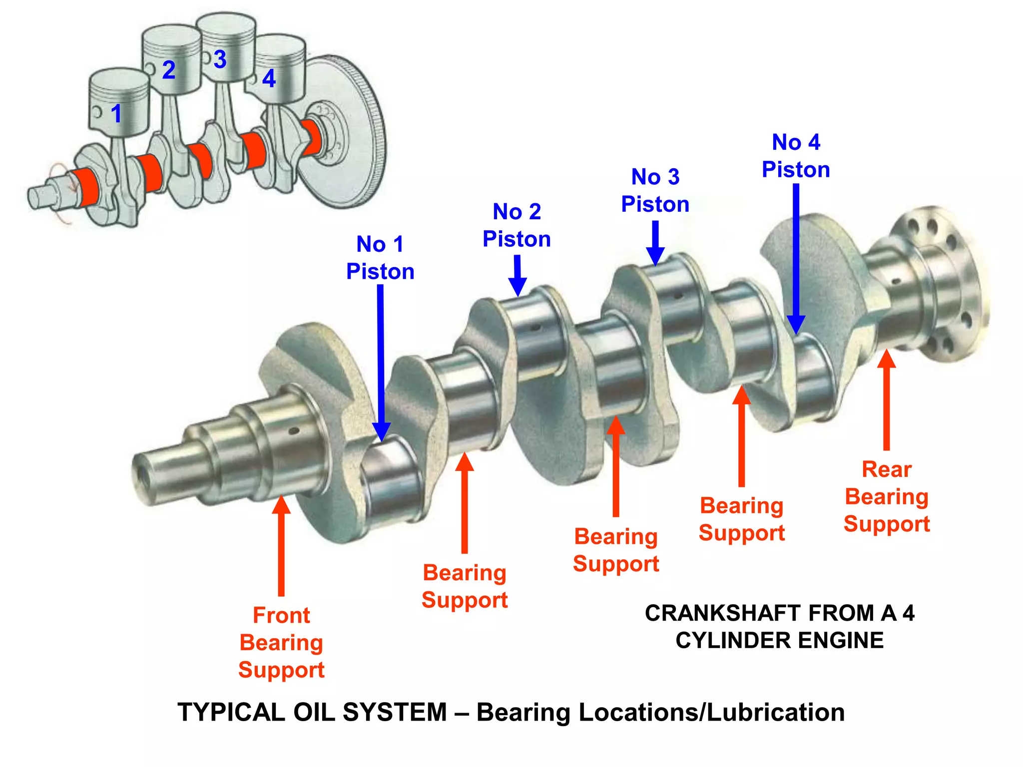 Front
Bearing
Support
Rear
Bearing
Support
Bearing
Support
Bearing
Support
Bearing
Support
TYPICAL OIL SYSTEM – Bearing Locations/Lubrication
No 1
Piston
1
No 2
Piston
2
No 3
Piston
3
No 4
Piston
4
CRANKSHAFT FROM A 4
CYLINDER ENGINE
 