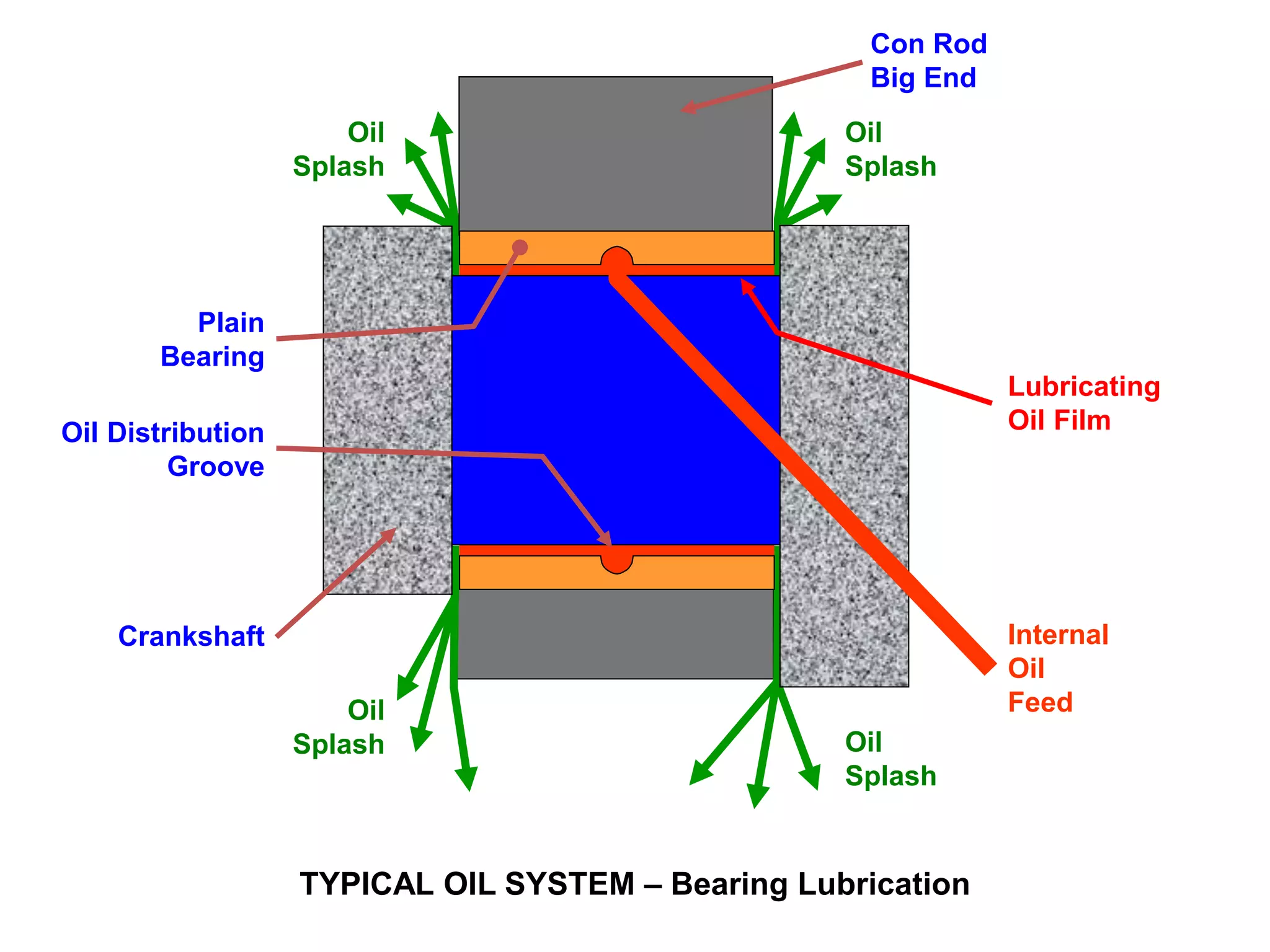 Oil
Splash
Oil
Splash
Oil
Splash Oil
Splash
Crankshaft Internal
Oil
Feed
Plain
Bearing
TYPICAL OIL SYSTEM – Bearing Lubrication
Oil Distribution
Groove
Lubricating
Oil Film
Con Rod
Big End
 