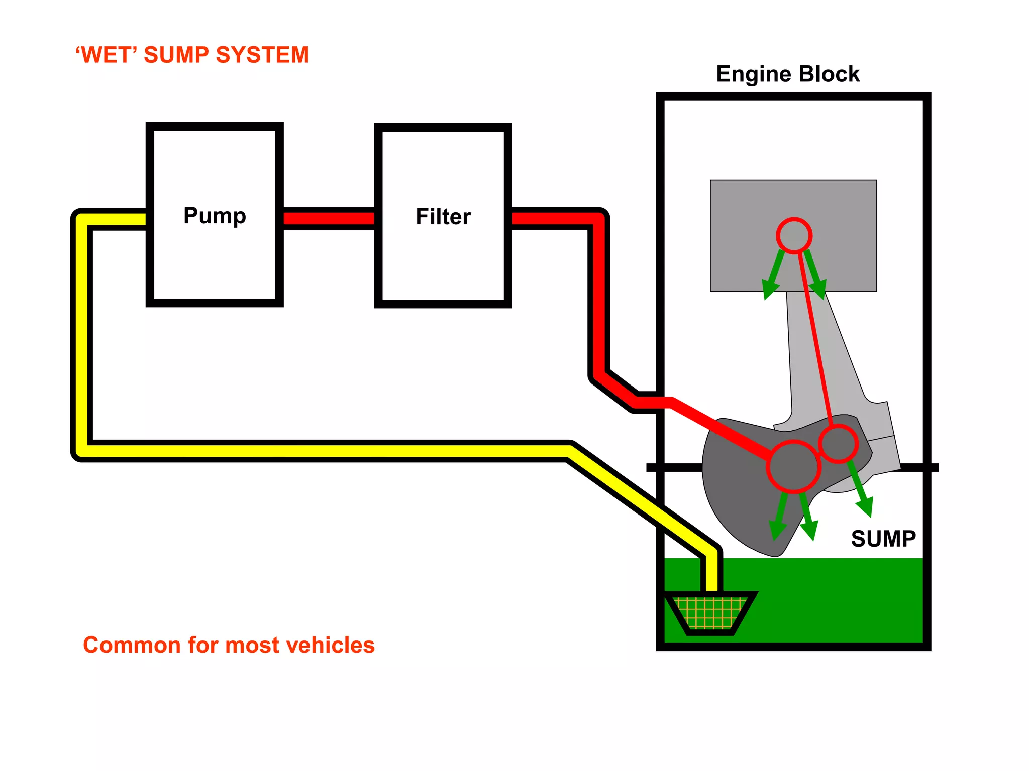 SUMP
Engine Block
‘WET’ SUMP SYSTEM
FilterPump
Common for most vehicles
 