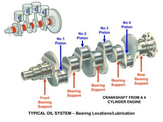 Front
Bearing
Support
Rear
Bearing
Support
Bearing
Support
Bearing
Support
Bearing
Support
TYPICAL OIL SYSTEM – Bearing Locations/Lubrication
No 1
Piston
1
No 2
Piston
2
No 3
Piston
3
No 4
Piston
4
CRANKSHAFT FROM A 4
CYLINDER ENGINE
 