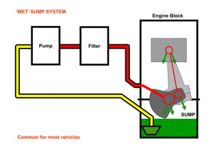 SUMP
Engine Block
‘WET’ SUMP SYSTEM
FilterPump
Common for most vehicles
 