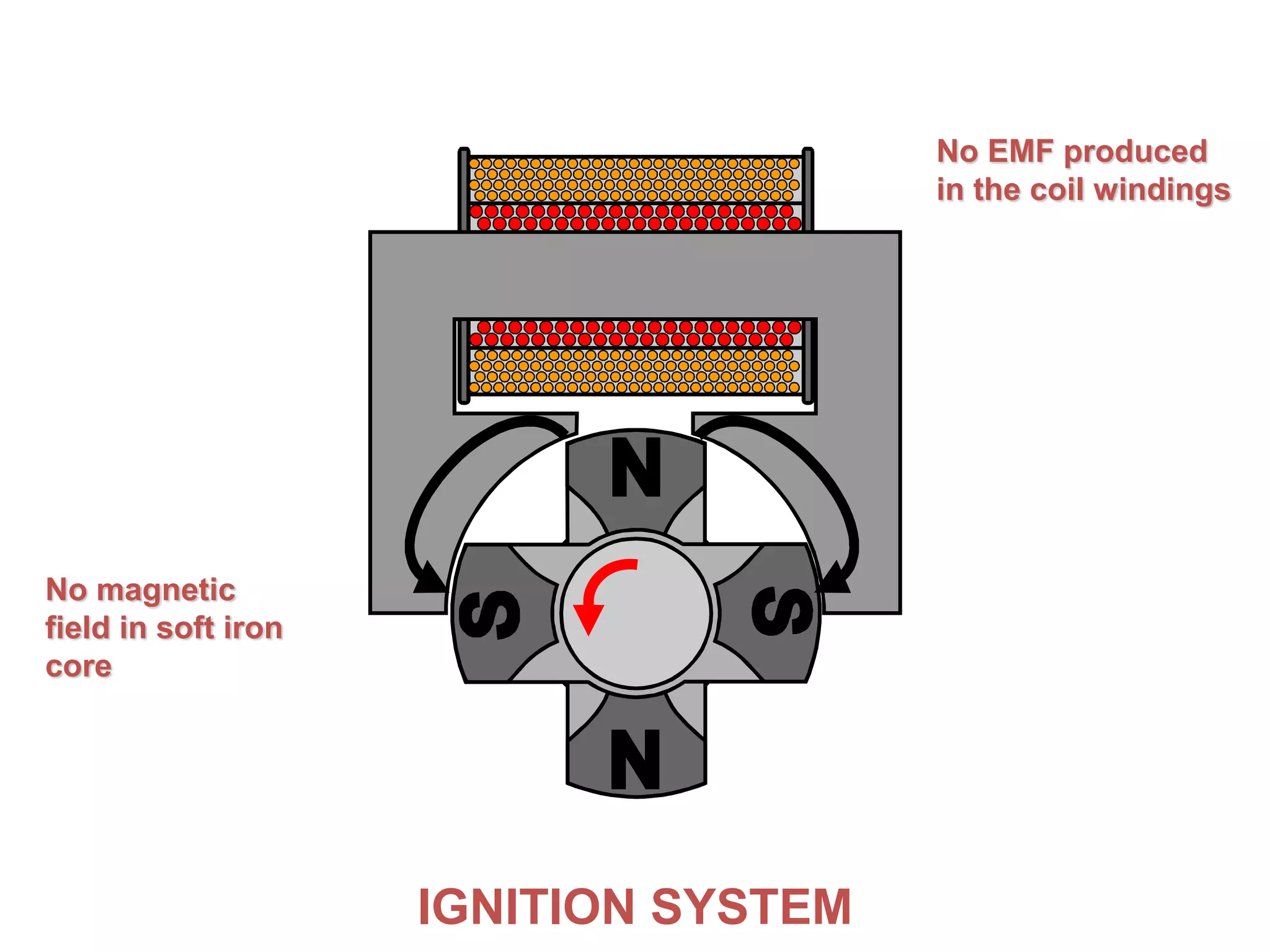 IGNITION SYSTEM
No magnetic
field in soft iron
core
No EMF produced
in the coil windings
 