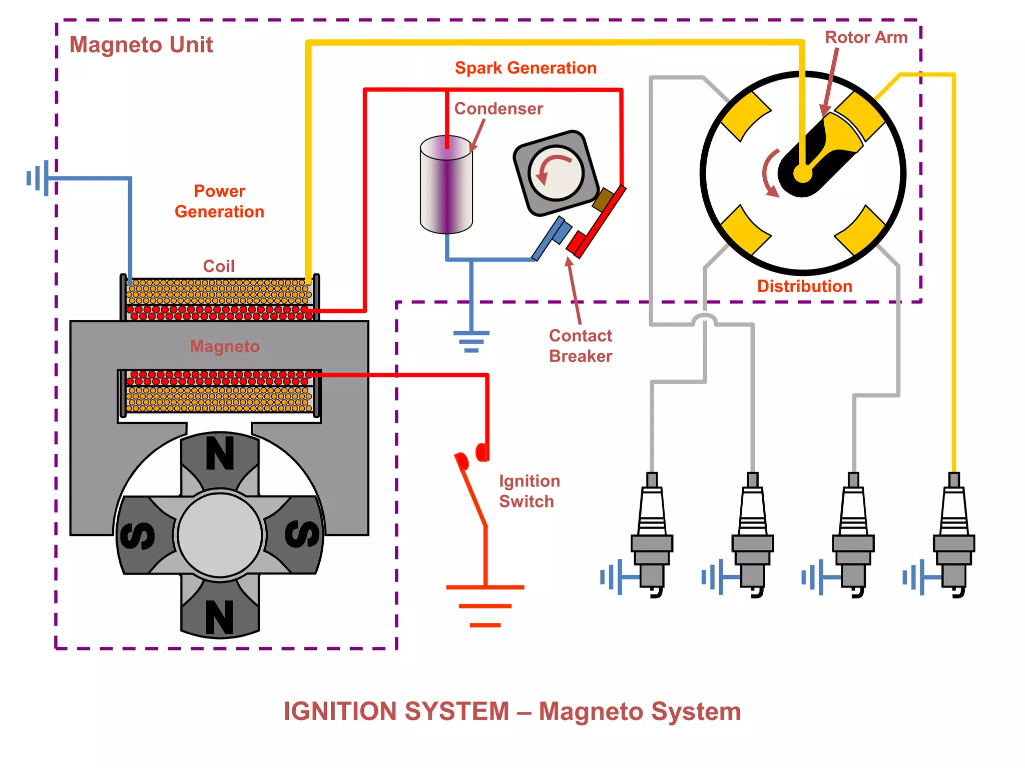 IGNITION SYSTEM – Magneto System
Ignition
Switch
Distribution
Contact
Breaker
Coil
Magneto
Condenser
Power
Generation
Spark Generation
Magneto Unit Rotor Arm
 
