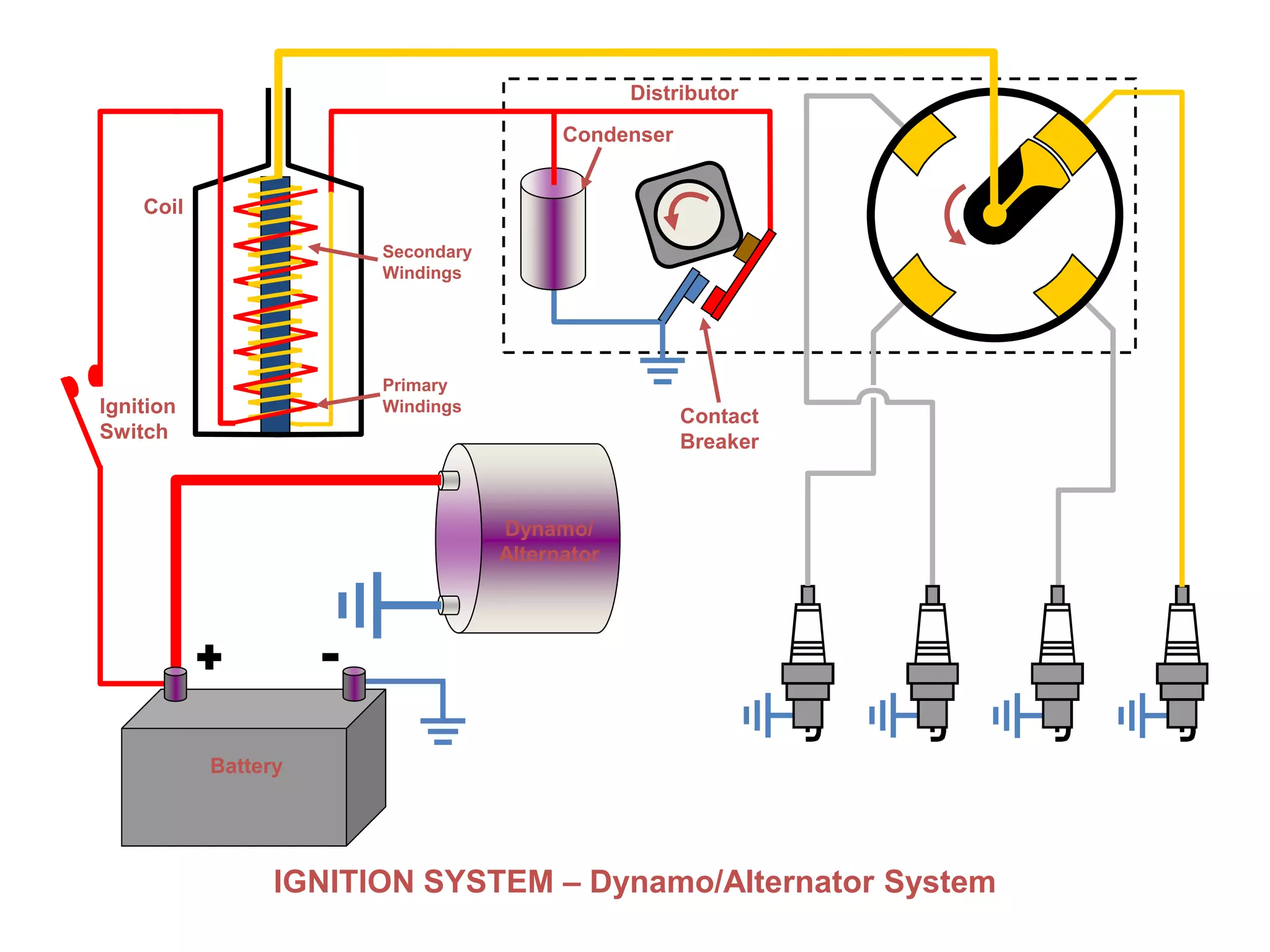 IGNITION SYSTEM – Dynamo/Alternator System
Dynamo/
Alternator
Distributor
Contact
Breaker
Coil
Ignition
Switch
Secondary
Windings
Primary
Windings
Condenser
Battery
 
