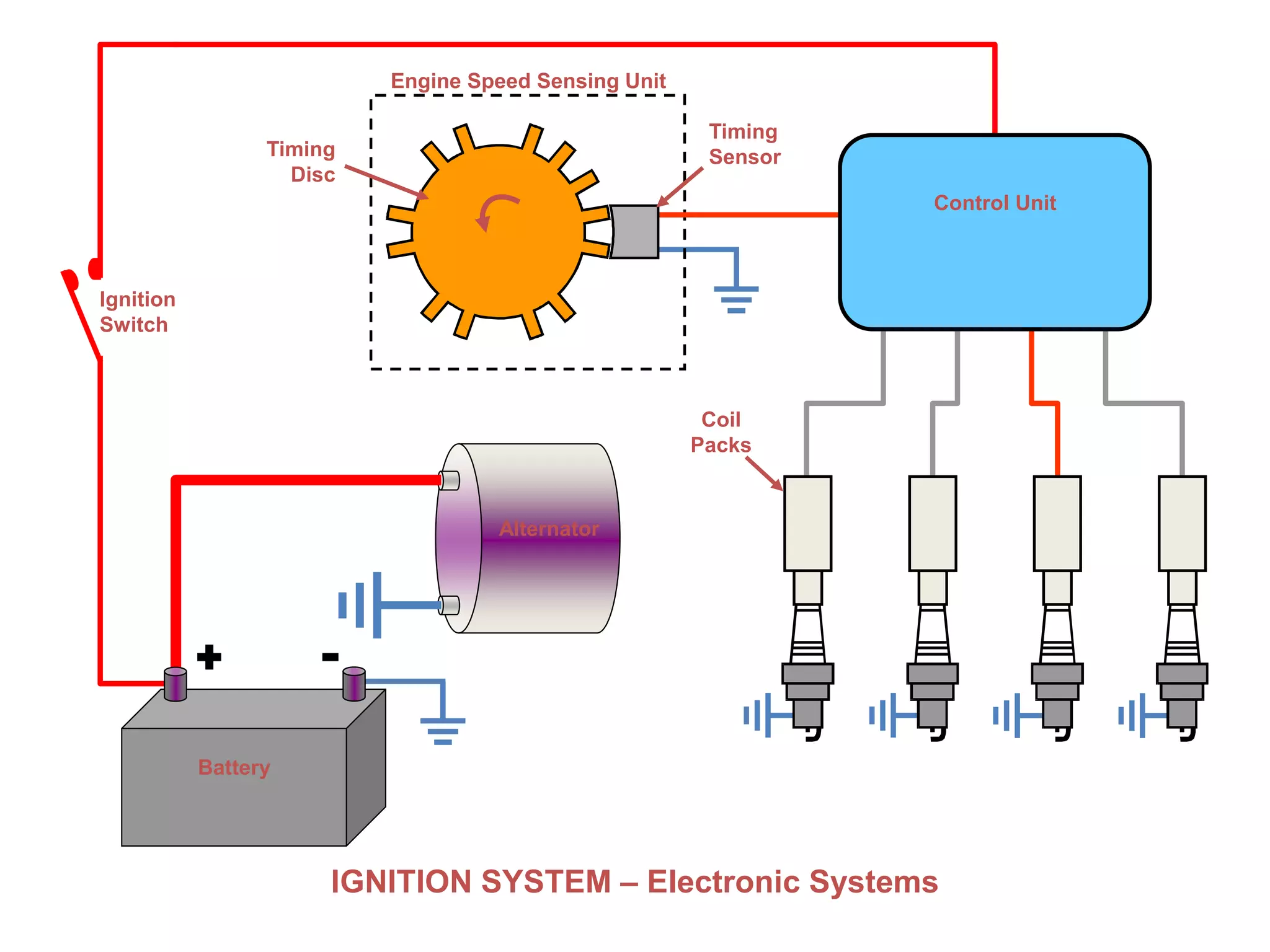 Ignition
Switch
Coil
Packs
IGNITION SYSTEM – Electronic Systems
Control Unit
Timing
SensorTiming
Disc
Engine Speed Sensing Unit
Alternator
Battery
 
