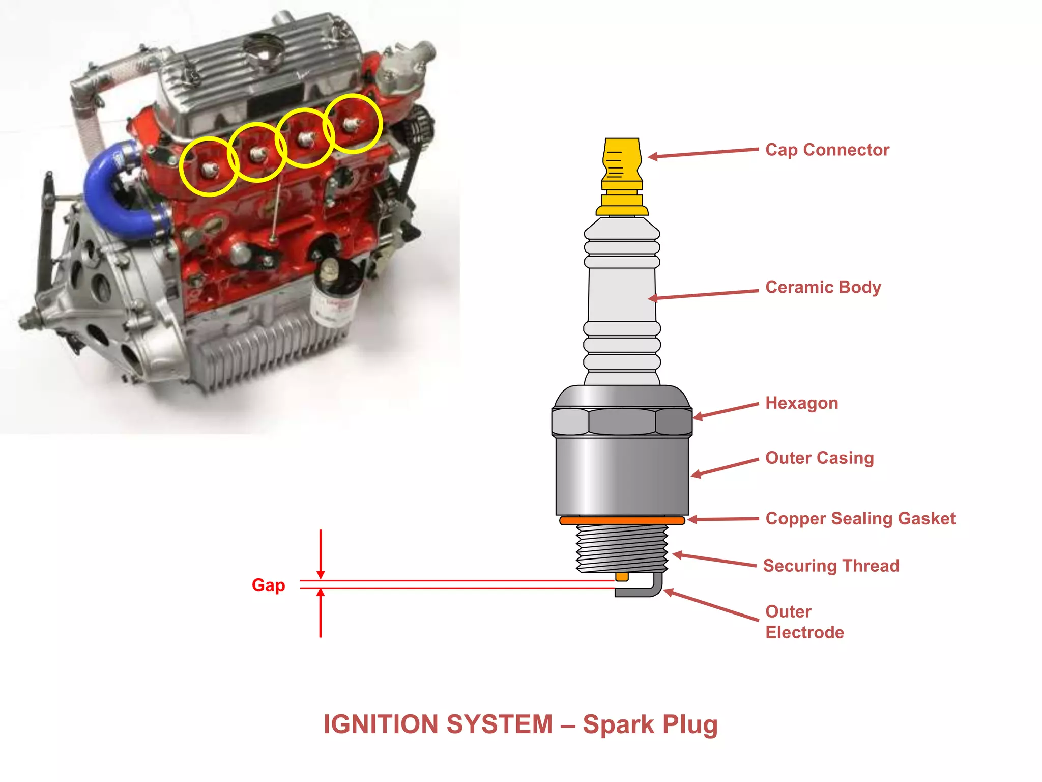 IGNITION SYSTEM – Spark Plug
Cap Connector
Outer Casing
Hexagon
Ceramic Body
Copper Sealing Gasket
Outer
Electrode
Gap
Securing Thread
 