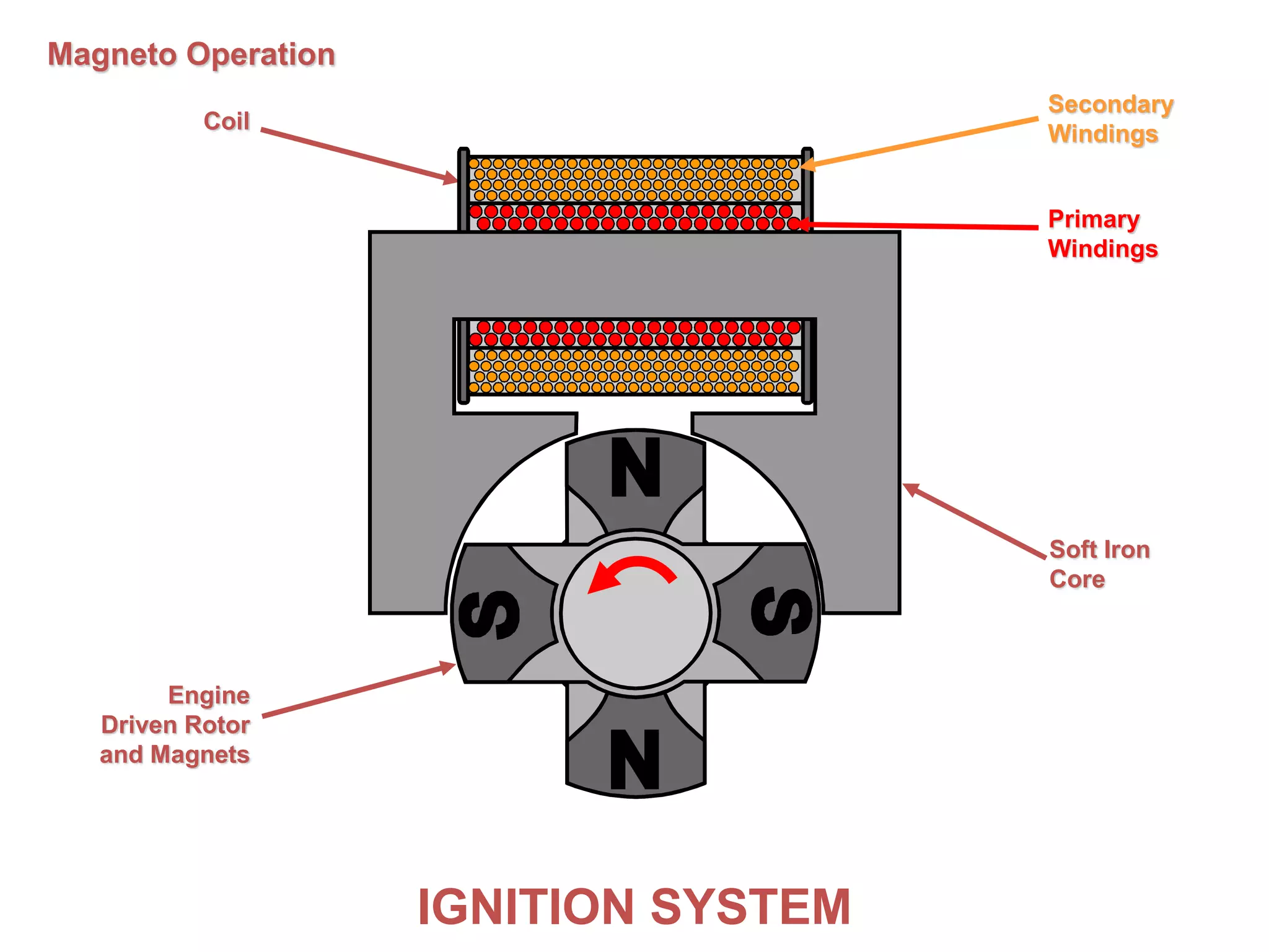 IGNITION SYSTEMIGNITION SYSTEM
Magneto Operation
Coil
Soft Iron
Core
Secondary
Windings
Primary
Windings
Engine
Driven Rotor
and Magnets
 