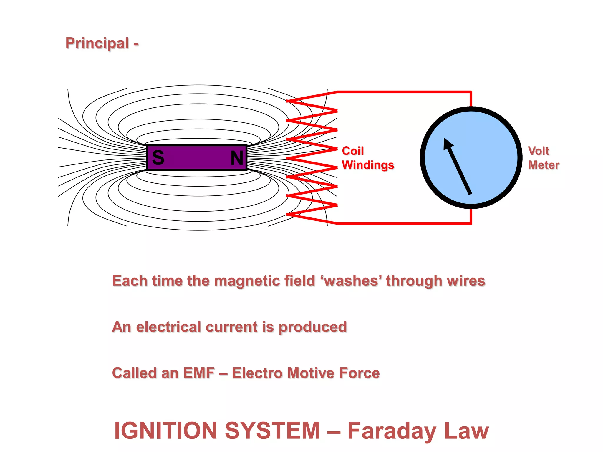 S N
IGNITION SYSTEM – Faraday Law
S NS NS NS NS NS NS N
Principal -
Each time the magnetic field ‘washes’ through wires
Volt
Meter
An electrical current is produced
Called an EMF – Electro Motive Force
Coil
Windings
 