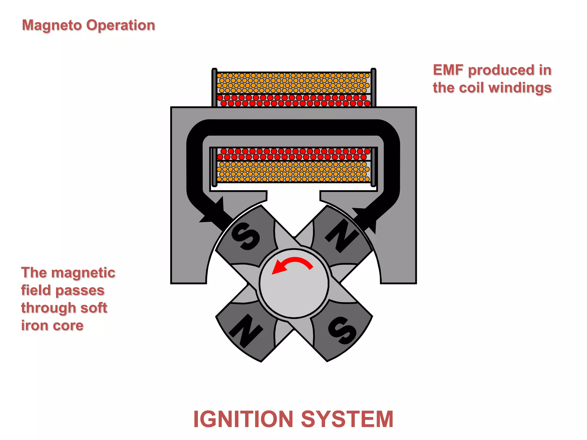 IGNITION SYSTEMIGNITION SYSTEM
Magneto Operation
The magnetic
field passes
through soft
iron core
EMF produced in
the coil windings
 