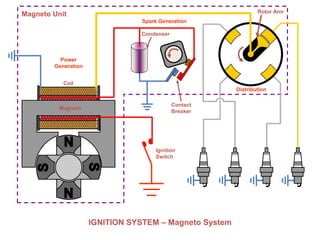 IGNITION SYSTEM – Magneto System
Ignition
Switch
Distribution
Contact
Breaker
Coil
Magneto
Condenser
Power
Generation
Spark Generation
Magneto Unit Rotor Arm
 