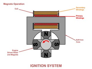 IGNITION SYSTEMIGNITION SYSTEM
Magneto Operation
Coil
Soft Iron
Core
Secondary
Windings
Primary
Windings
Engine
Driven Rotor
and Magnets
 