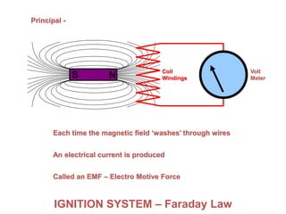 S N
IGNITION SYSTEM – Faraday Law
S NS NS NS NS NS NS N
Principal -
Each time the magnetic field ‘washes’ through wires
Volt
Meter
An electrical current is produced
Called an EMF – Electro Motive Force
Coil
Windings
 