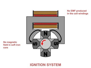 IGNITION SYSTEM
No magnetic
field in soft iron
core
No EMF produced
in the coil windings
 