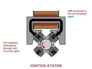 IGNITION SYSTEM
The magnetic
field passes
through soft
iron core again
EMF produced in
the coil windings
again
 