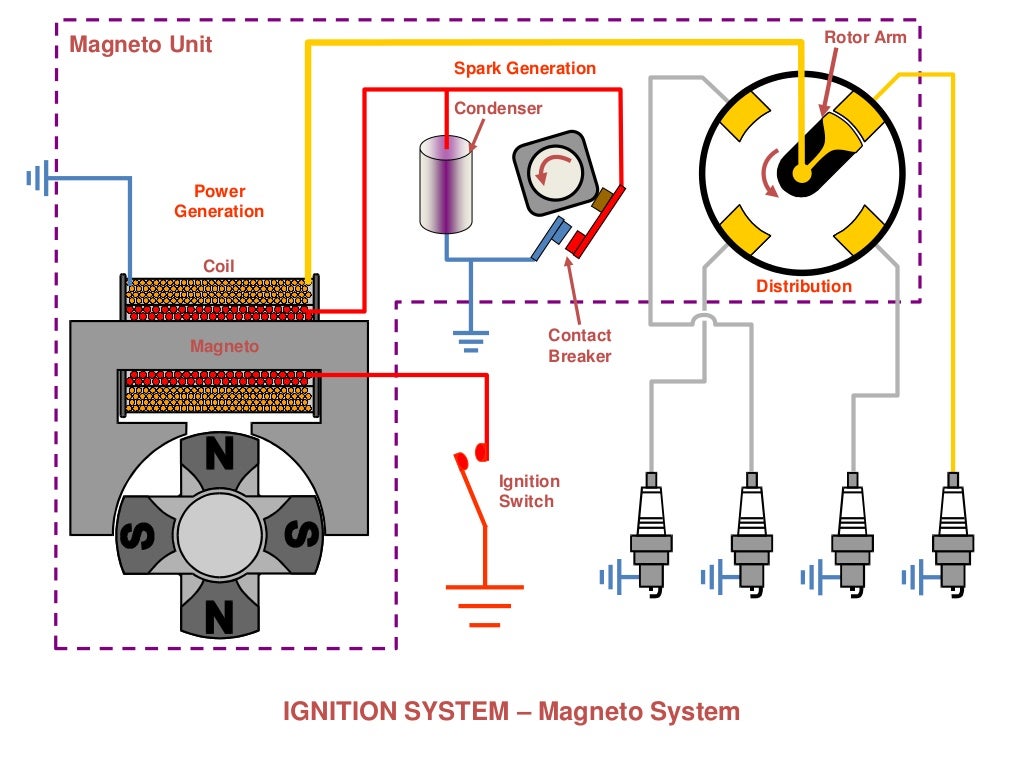 Piston Engines Ignition