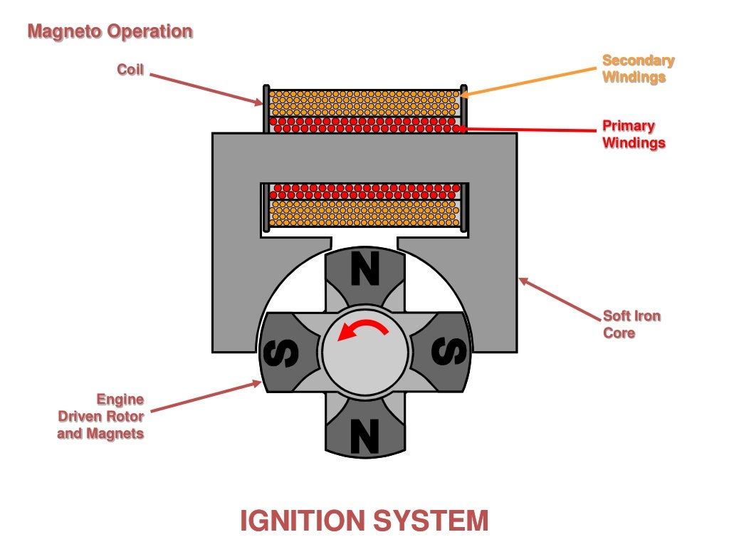 Piston Engines Ignition