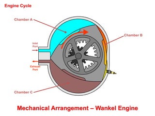 Chamber A
Engine Cycle
Chamber C
Inlet
Port
Exhaust
Port
Chamber B
Mechanical Arrangement – Wankel Engine
 