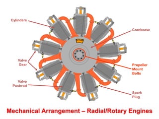 Mechanical Arrangement – Radial/Rotary Engines
Cylinders
Crankcase
Valve
Gear
Valve
Pushrod
Spark
Plug
Propeller
Mount
Bolts
 