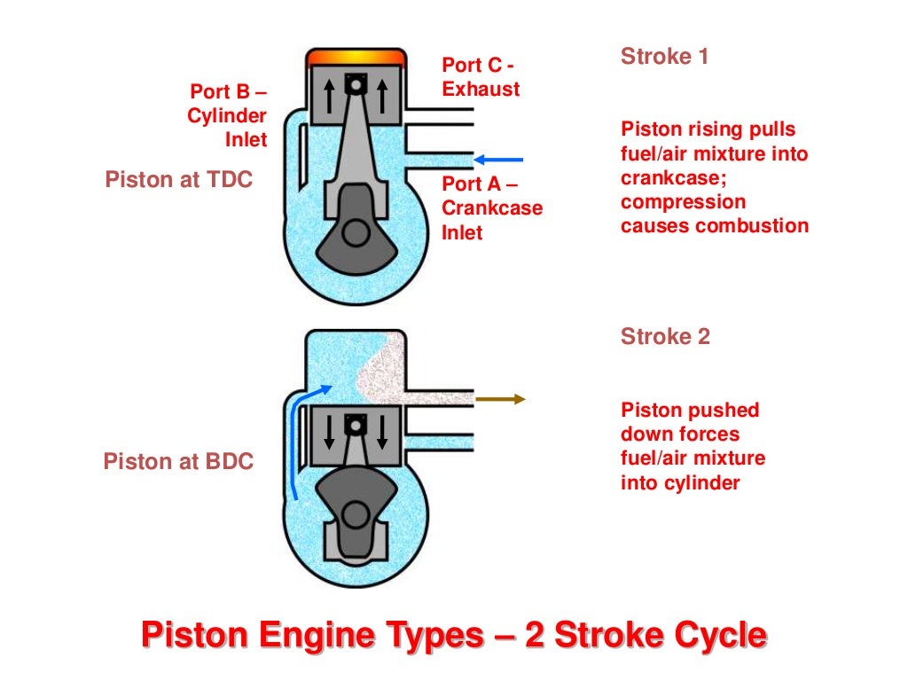 Piston Engines Types