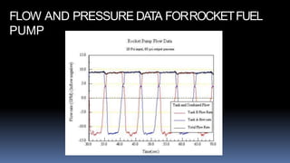 FLOW AND PRESSURE DATA FORROCKETFUEL
PUMP
 