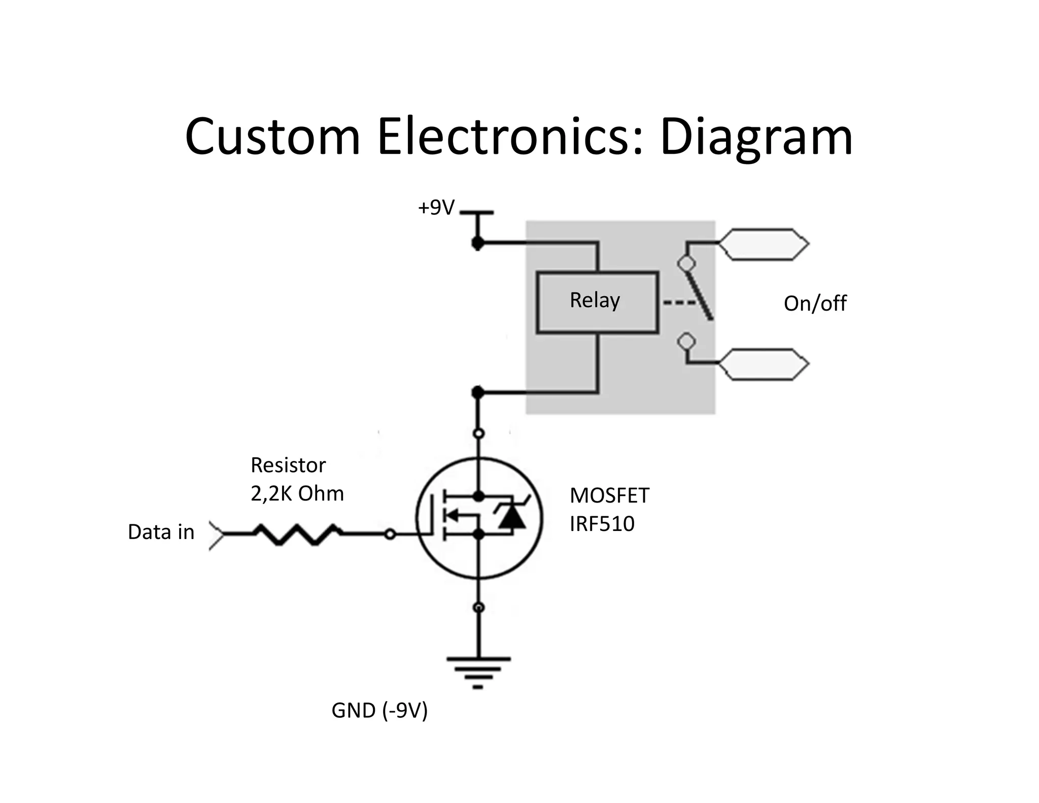 Custom Electronics: Diagram
                        +9V


                              Relay    On/off




          Resistor
          2,2K Ohm            MOSFET
Data in                       IRF510




                GND (-9V)
 