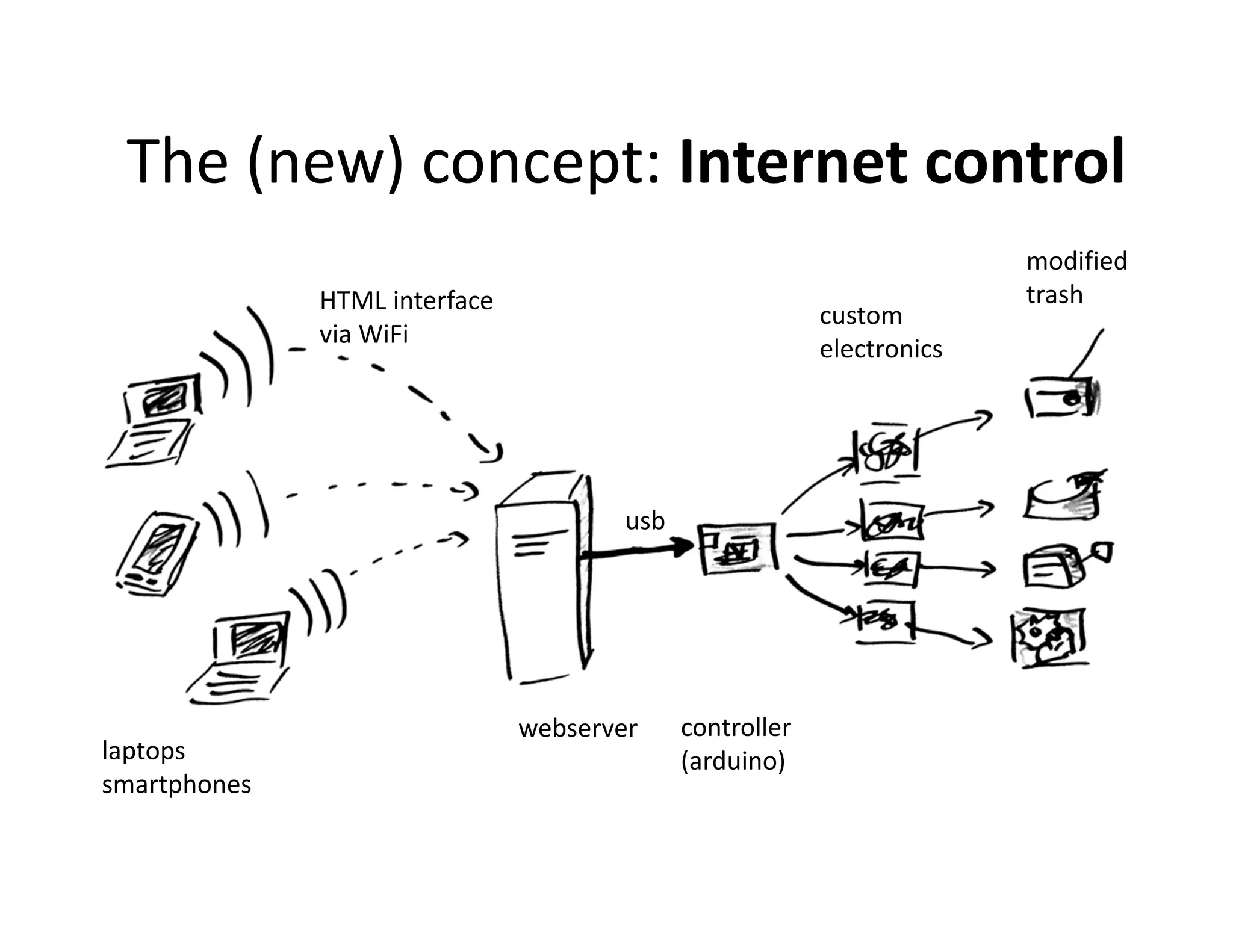 The (new) concept: Internet control
                                                                        modified
              HTML interface                                            trash
                                                          custom
              via WiFi
                                                          electronics




                                       usb




                               webserver     controller
laptops                                      (arduino)
smartphones
 