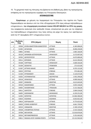ΑΔΑ: ΒΕΦΝΝ-Β9Σ


10. Το χρηματικό ποσό της πίστωσης που βρίσκεται στη διάθεσή μας, βάσει της προηγούμενης
απόφασης και του...