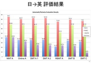 日→英 評価結果
NMT A Online A SMT A 1 SMT A 2 RBMT A SMT B SMT C
18
 