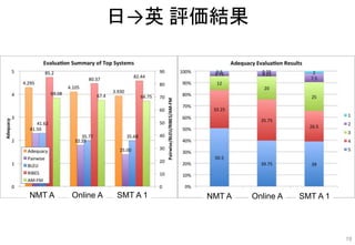 日→英 評価結果
NMT A Online A SMT A 1 NMT A Online A SMT A 1
19
 