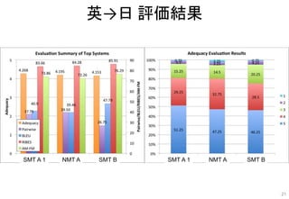 英→日 評価結果
NMT ASMT A 1 SMT B NMT ASMT A 1 SMT B
21
 