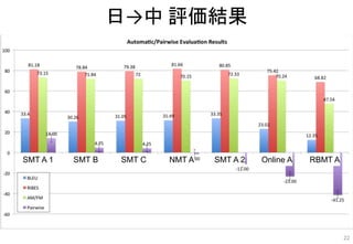 日→中 評価結果
SMT A 1 SMT B SMT C NMT A SMT A 2 Online A RBMT A
22
 