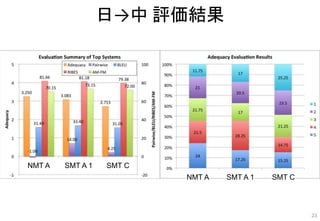 日→中 評価結果
SMT A 1 SMT CNMT A
SMT A 1 SMT CNMT A
23
 