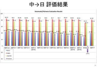 中→日 評価結果
NMT A 1 SMT A 1 SMT A 2 SMT B 1 SMT C
(2015)
NMT A 2 SMT D 1 SMT B 2 SMT D 2 NMT B EBMT A
(2015)
SMT E
(2015)
Online A SMT F
24
 