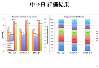 中→日 評価結果
NMT A 1 SMT A 1 SMT B 1 NMT A 1 SMT A 1 SMT B 1
25
 